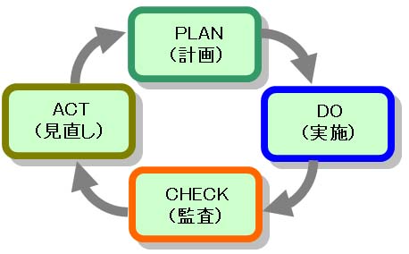 ISMSのPDCAサイクル図
