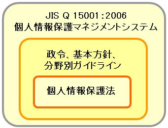 JIS Q 15001と個人情報保護法の関係図